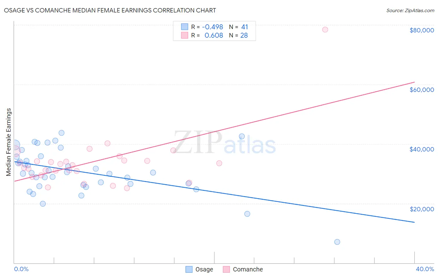 Osage vs Comanche Median Female Earnings