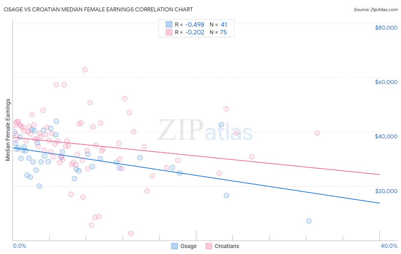 Osage vs Croatian Median Female Earnings