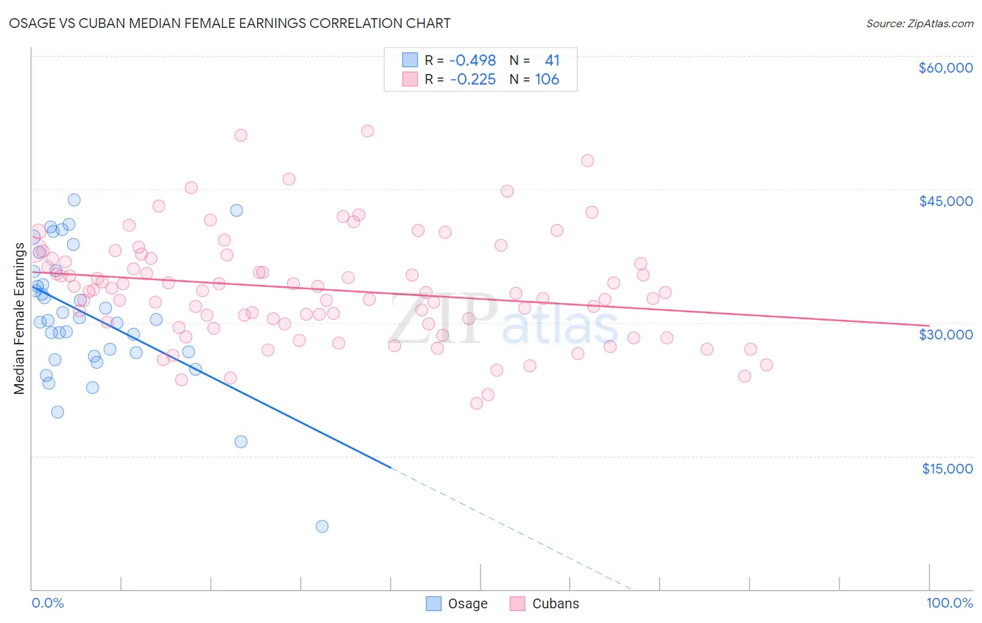 Osage vs Cuban Median Female Earnings