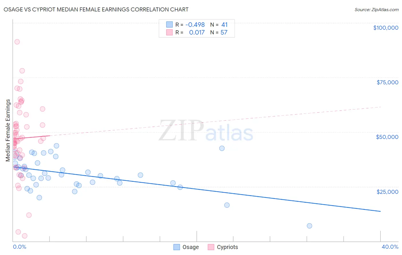 Osage vs Cypriot Median Female Earnings