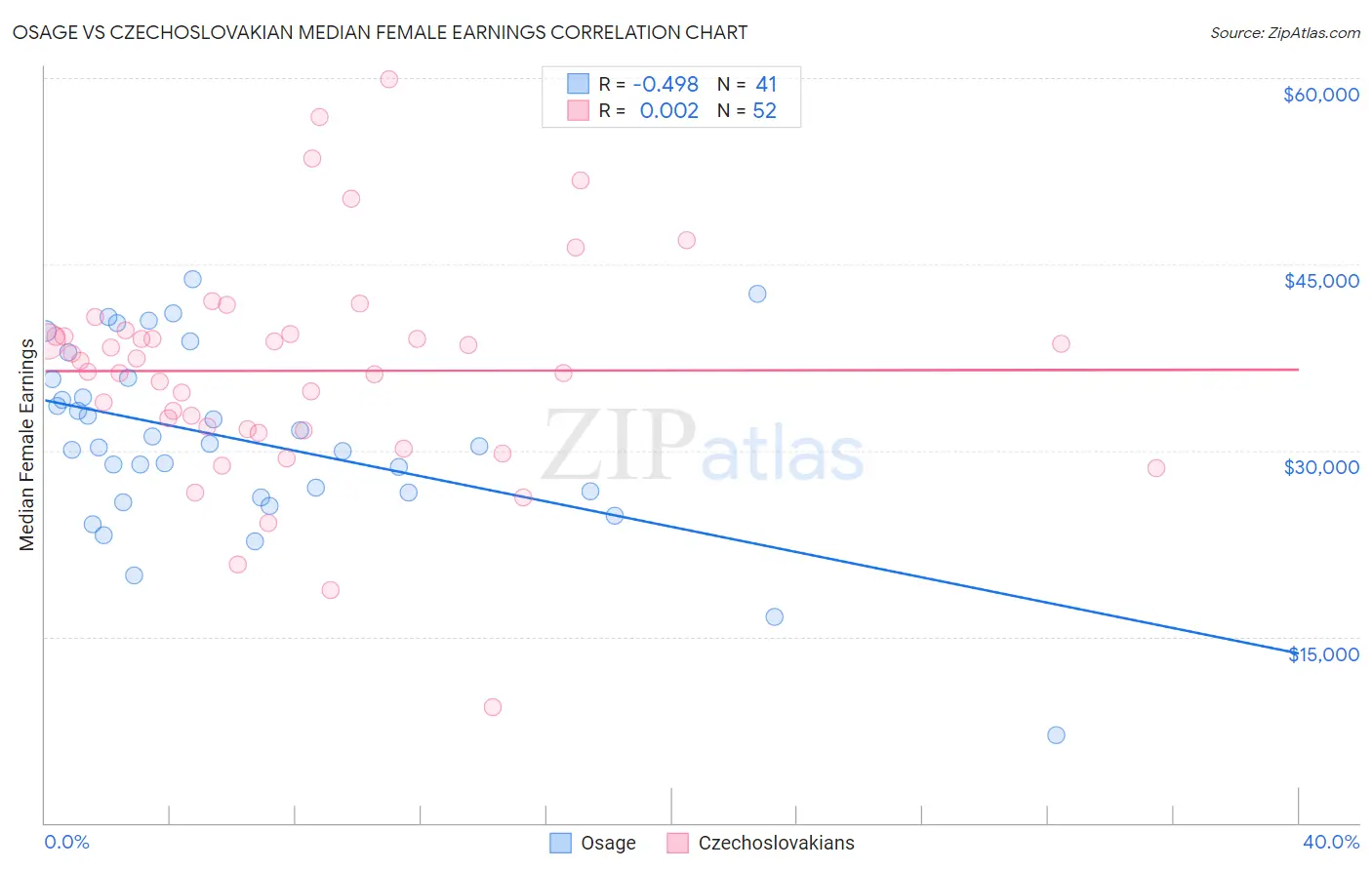 Osage vs Czechoslovakian Median Female Earnings