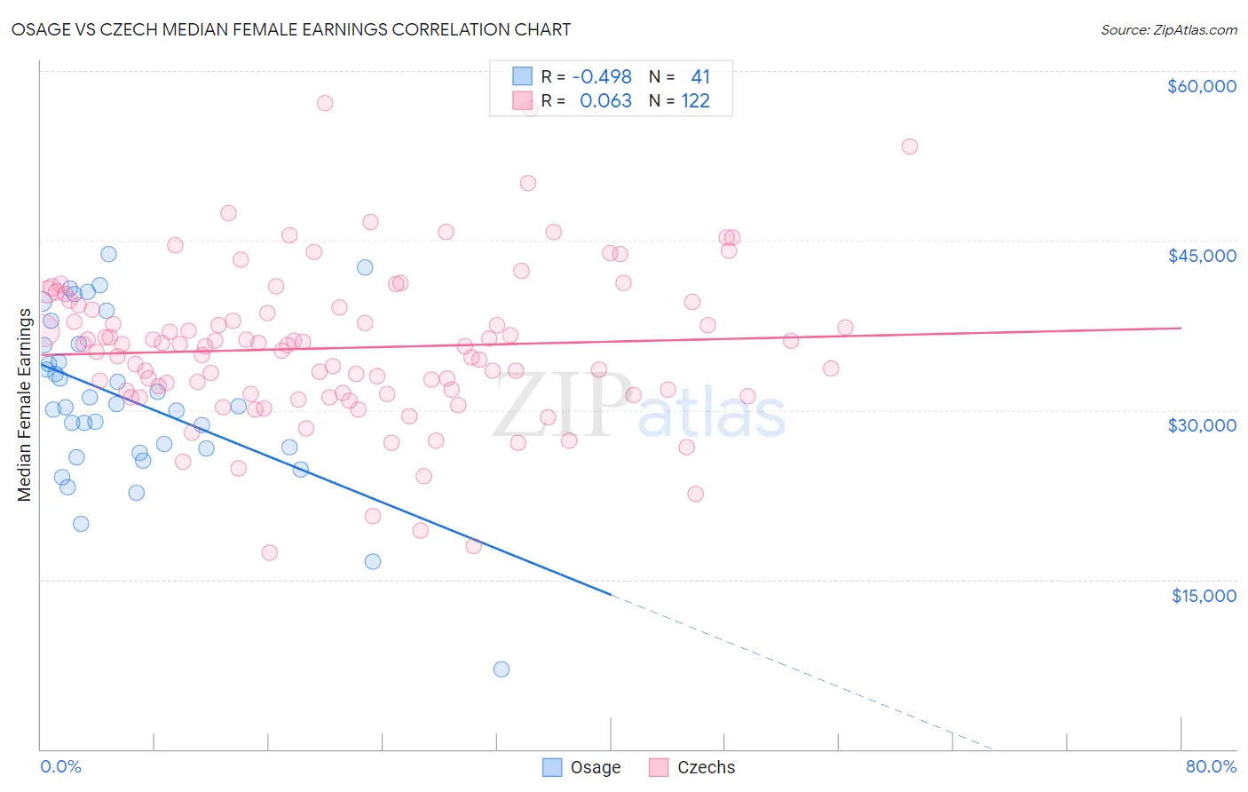 Osage vs Czech Median Female Earnings