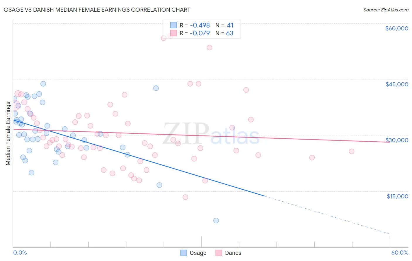 Osage vs Danish Median Female Earnings