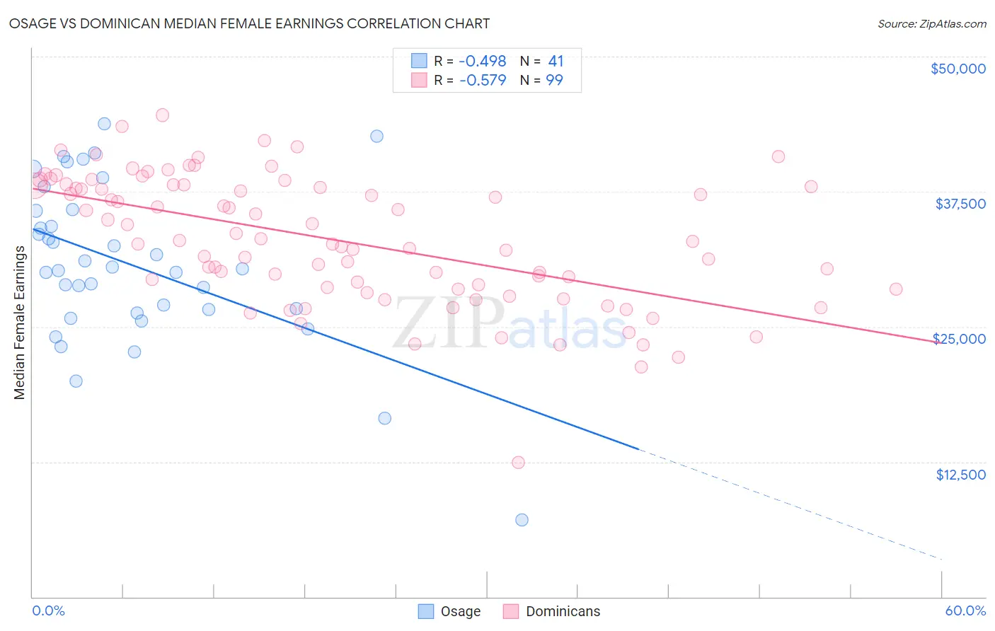 Osage vs Dominican Median Female Earnings