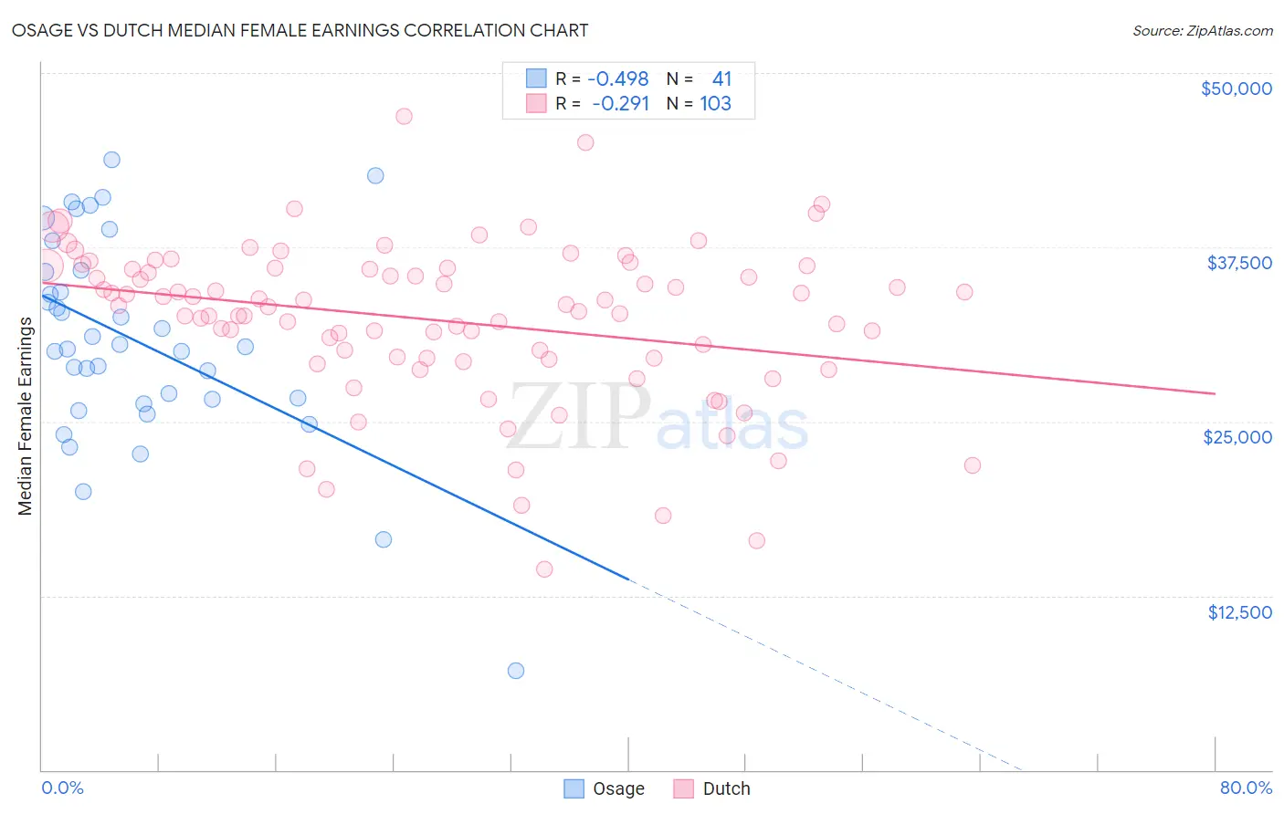 Osage vs Dutch Median Female Earnings