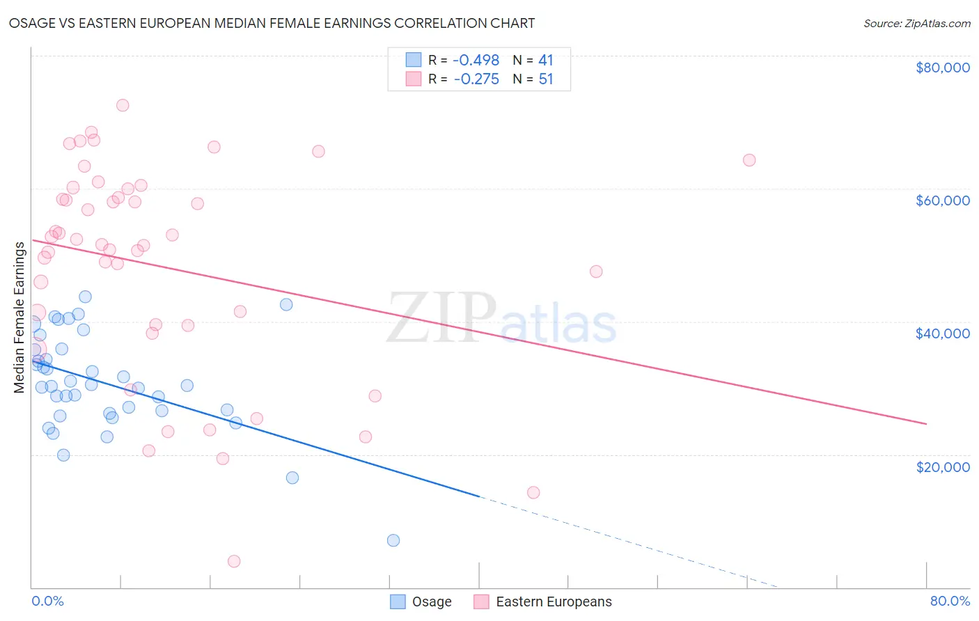 Osage vs Eastern European Median Female Earnings