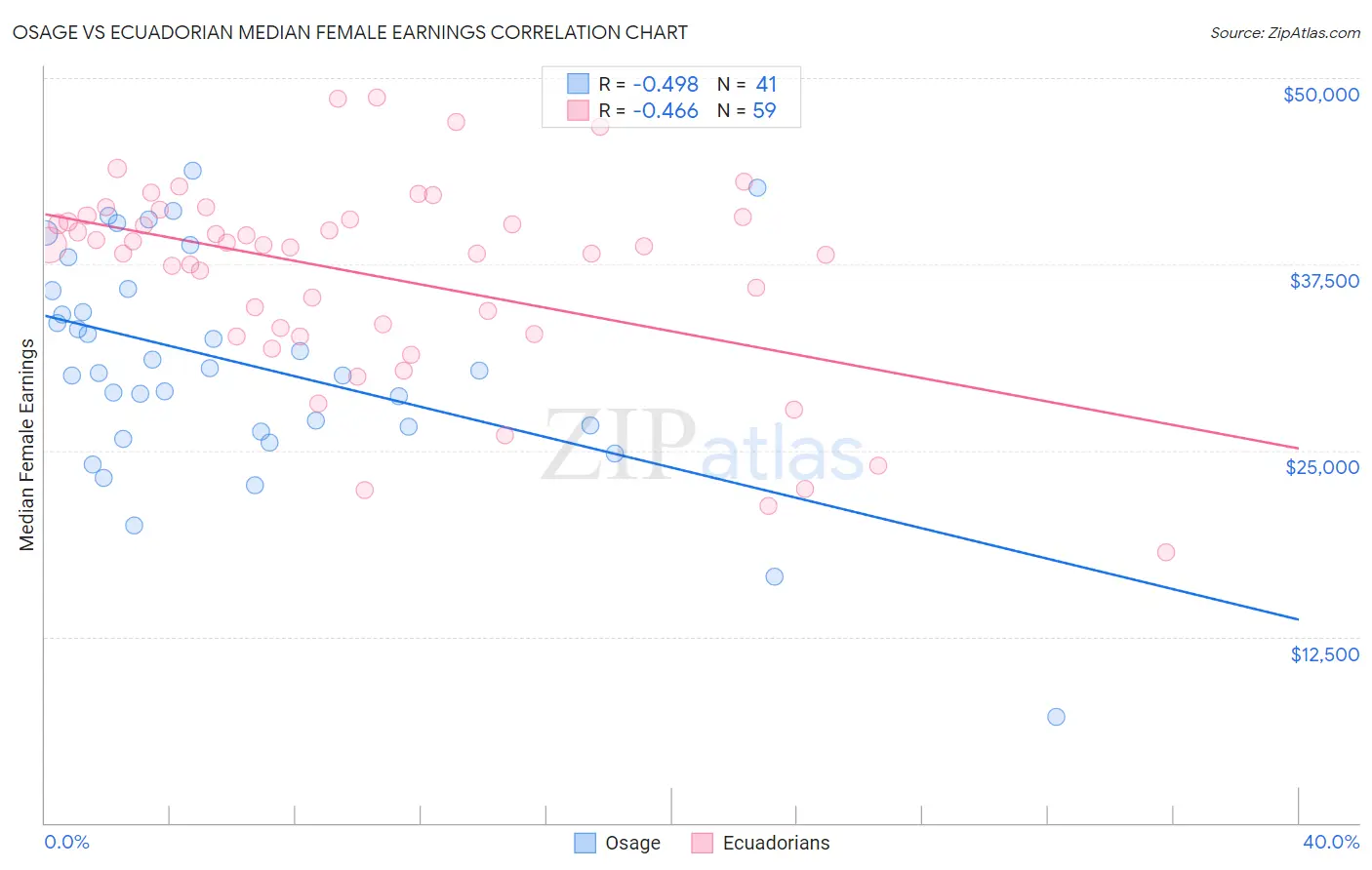 Osage vs Ecuadorian Median Female Earnings