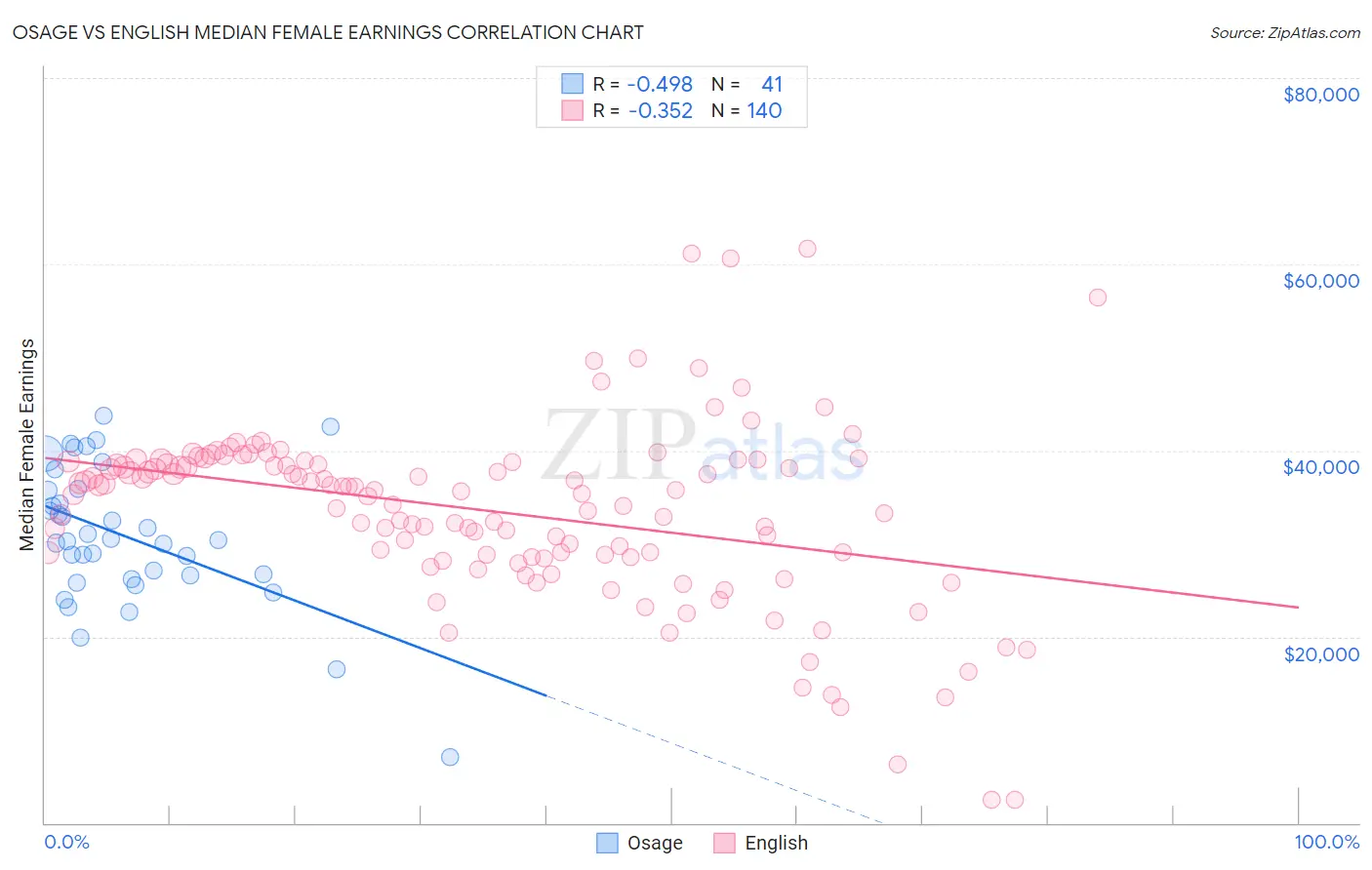 Osage vs English Median Female Earnings