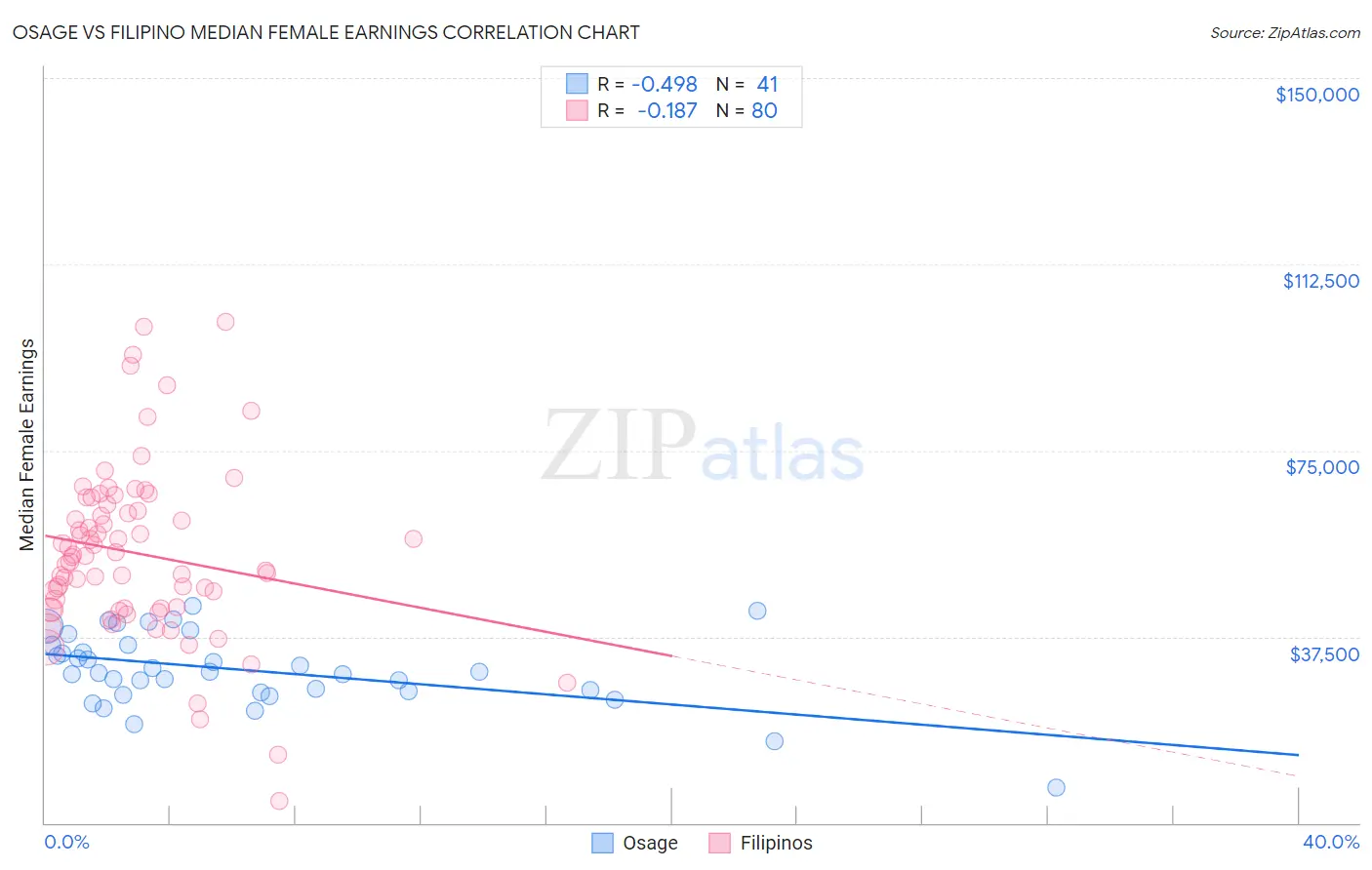 Osage vs Filipino Median Female Earnings