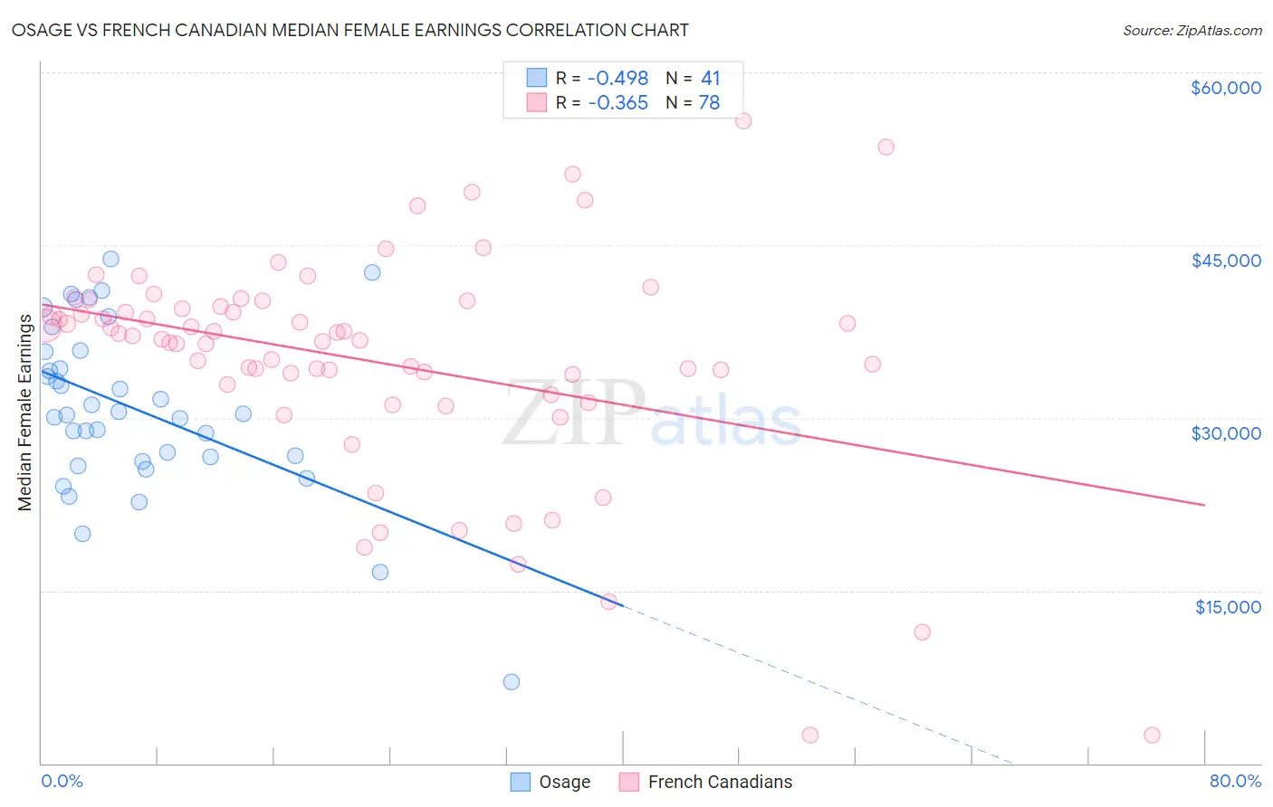 Osage vs French Canadian Median Female Earnings