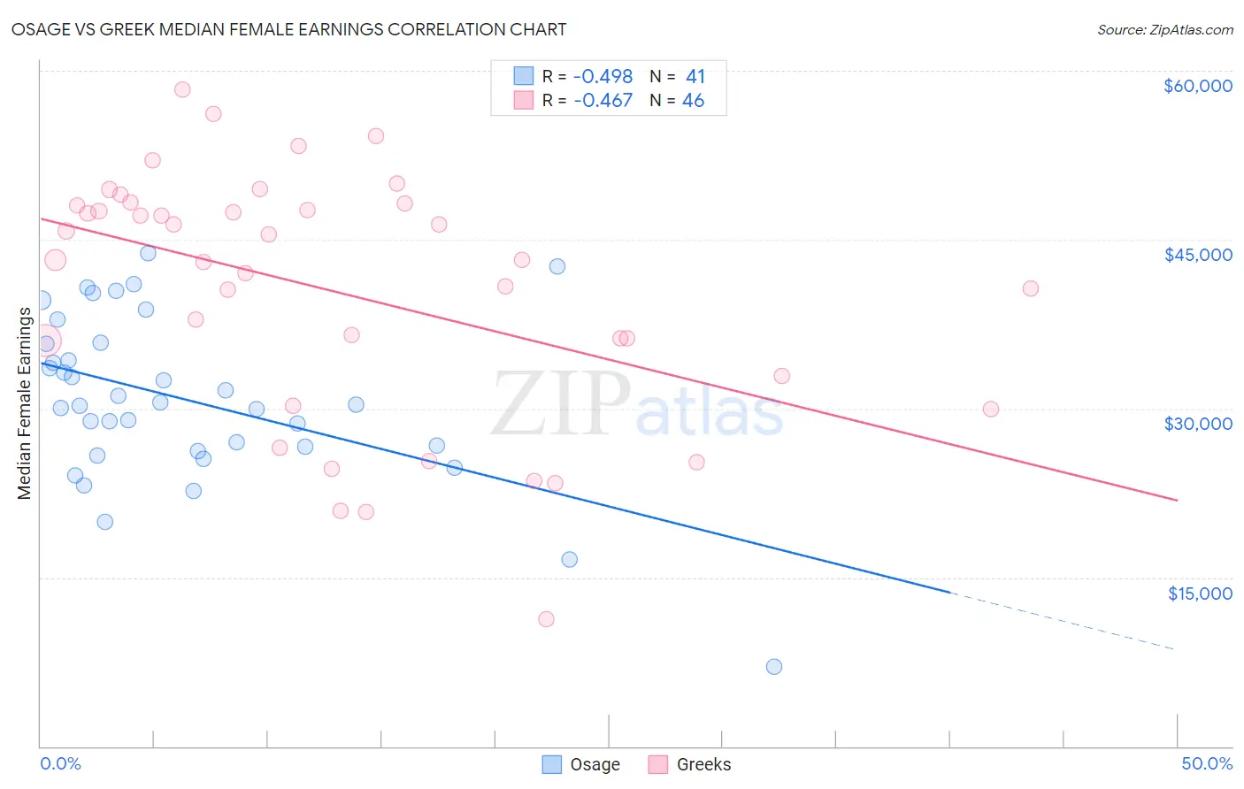 Osage vs Greek Median Female Earnings