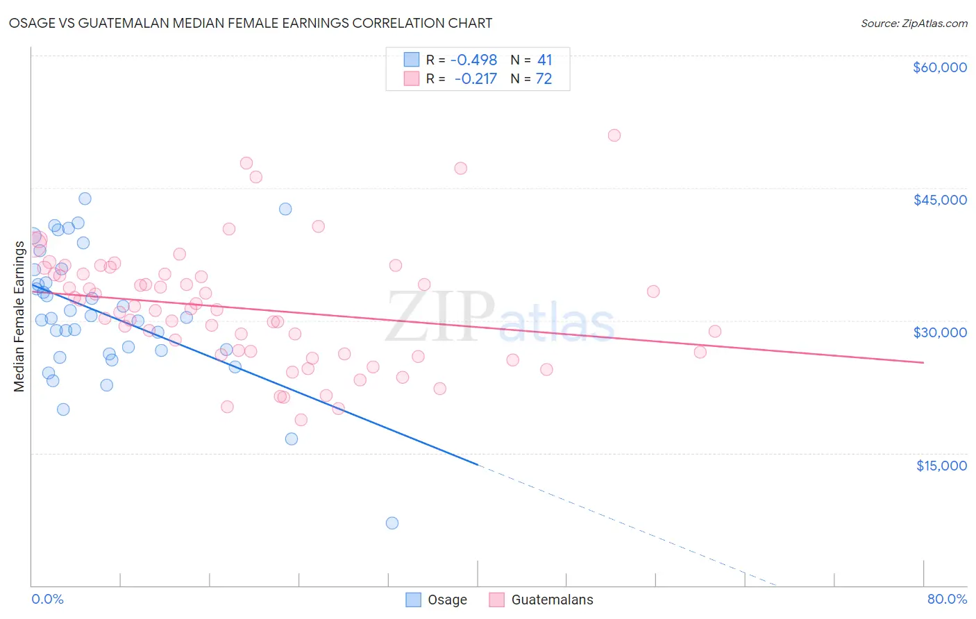 Osage vs Guatemalan Median Female Earnings