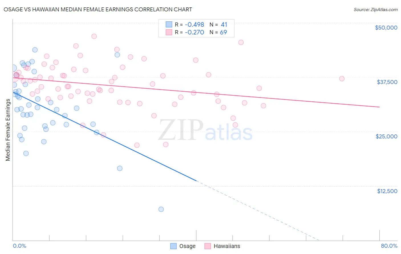 Osage vs Hawaiian Median Female Earnings