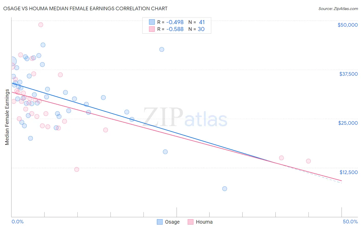 Osage vs Houma Median Female Earnings