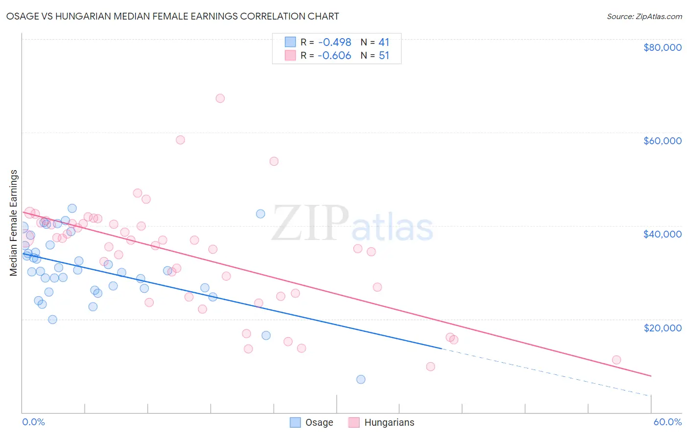 Osage vs Hungarian Median Female Earnings