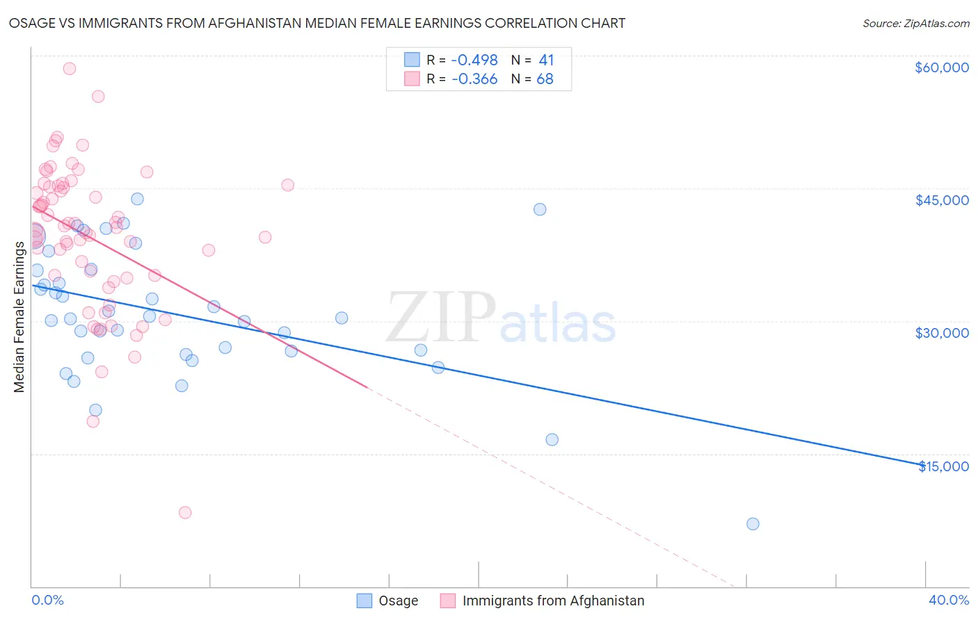 Osage vs Immigrants from Afghanistan Median Female Earnings