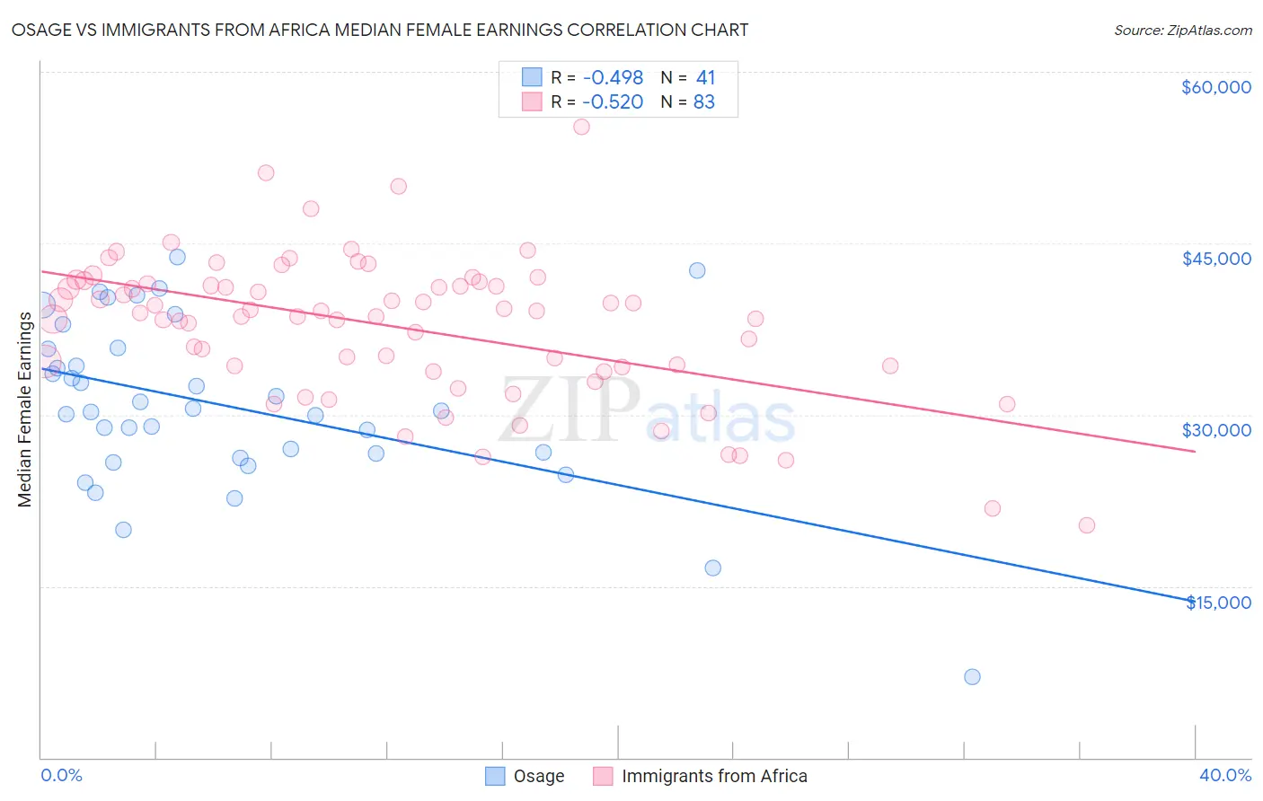 Osage vs Immigrants from Africa Median Female Earnings