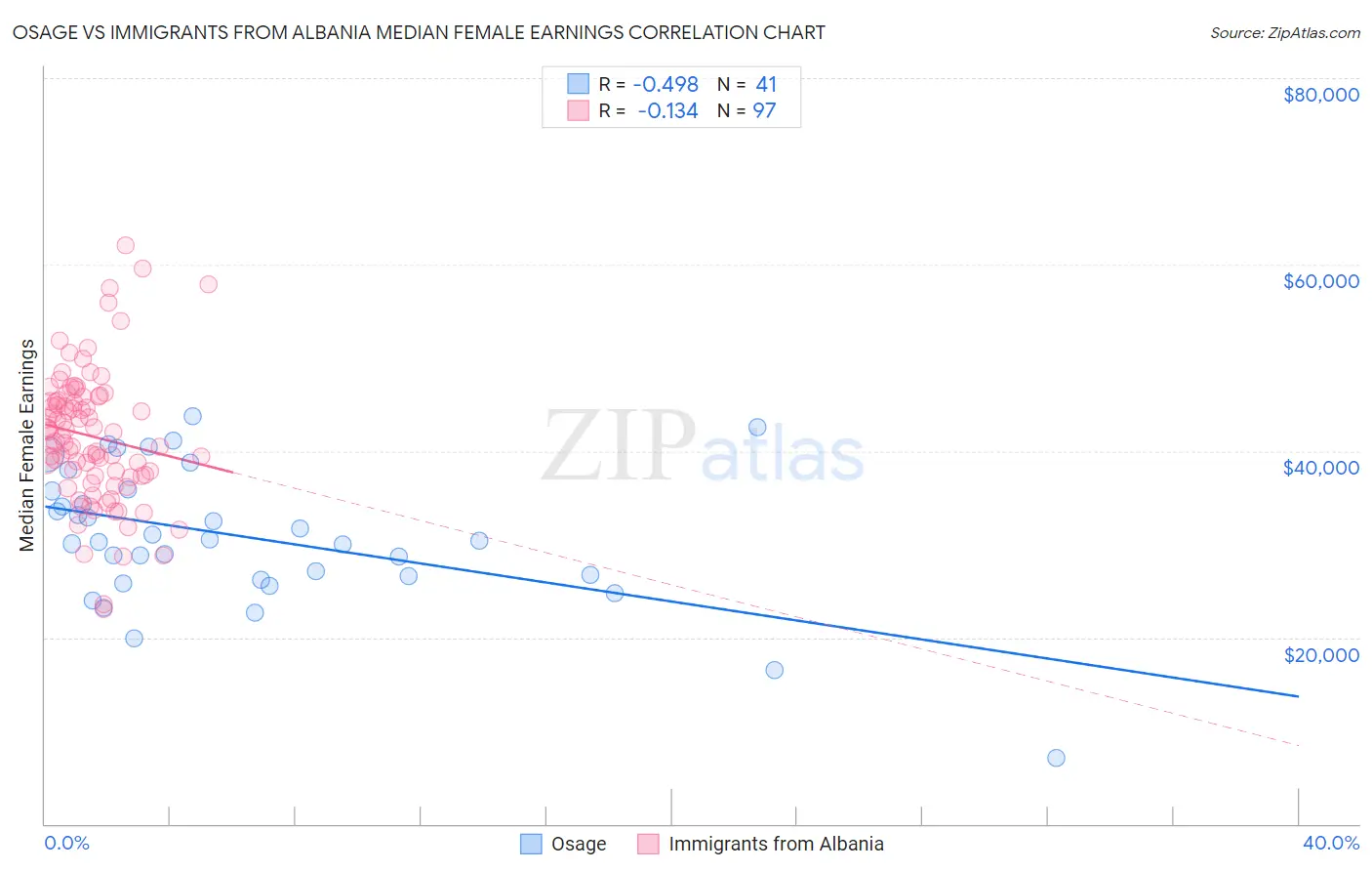 Osage vs Immigrants from Albania Median Female Earnings