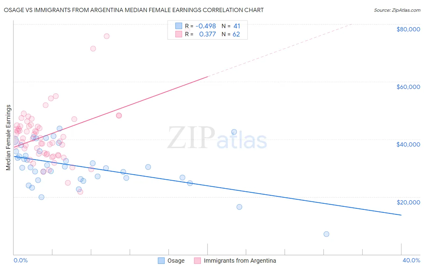 Osage vs Immigrants from Argentina Median Female Earnings