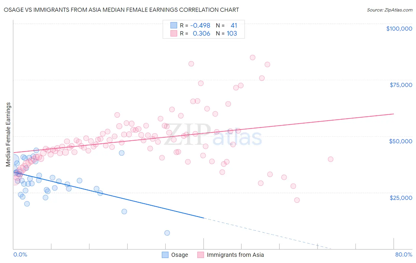 Osage vs Immigrants from Asia Median Female Earnings