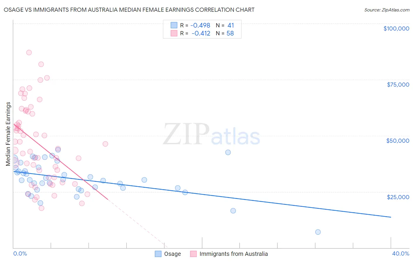 Osage vs Immigrants from Australia Median Female Earnings