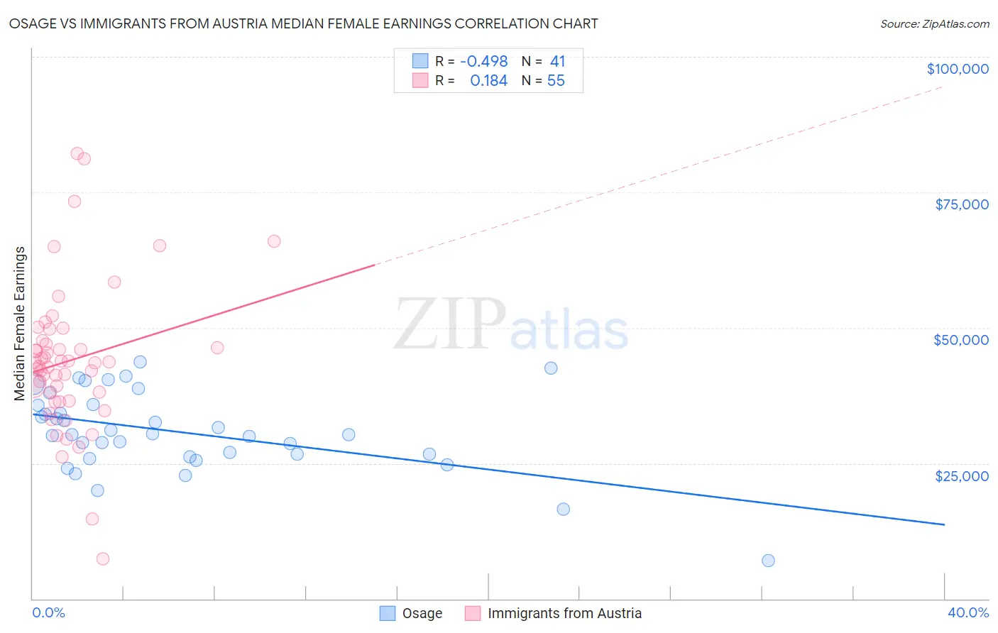 Osage vs Immigrants from Austria Median Female Earnings