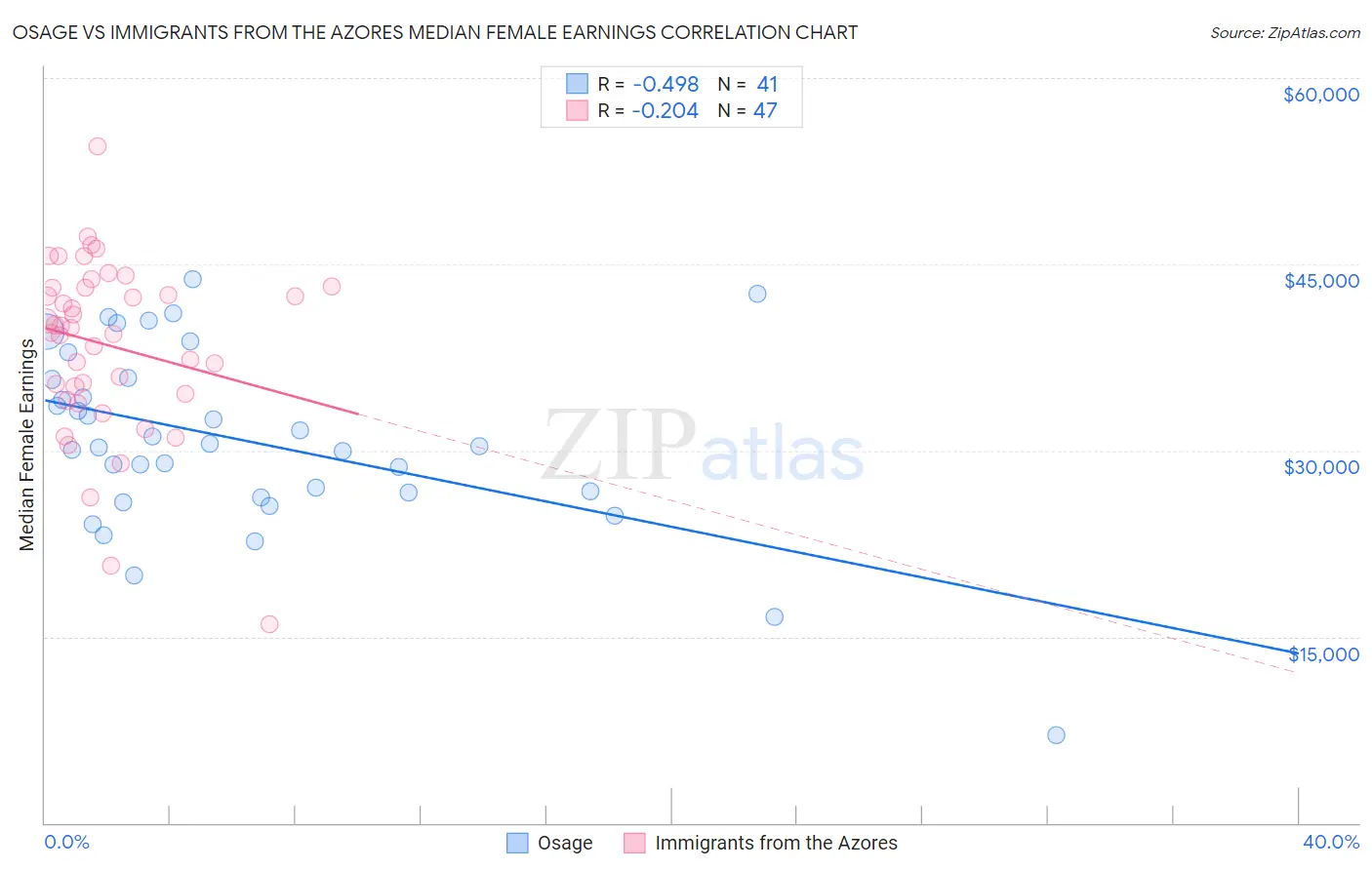 Osage vs Immigrants from the Azores Median Female Earnings