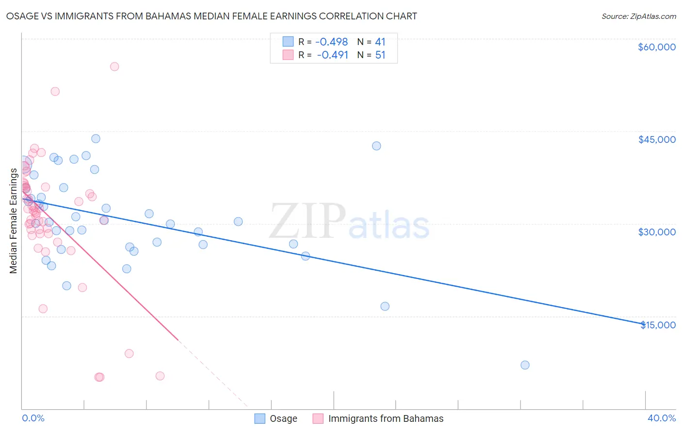 Osage vs Immigrants from Bahamas Median Female Earnings