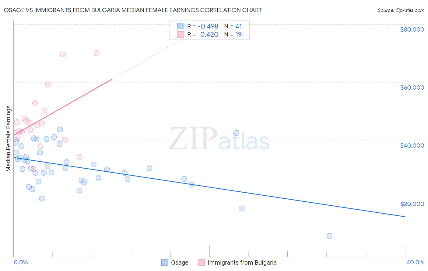 Osage vs Immigrants from Bulgaria Median Female Earnings