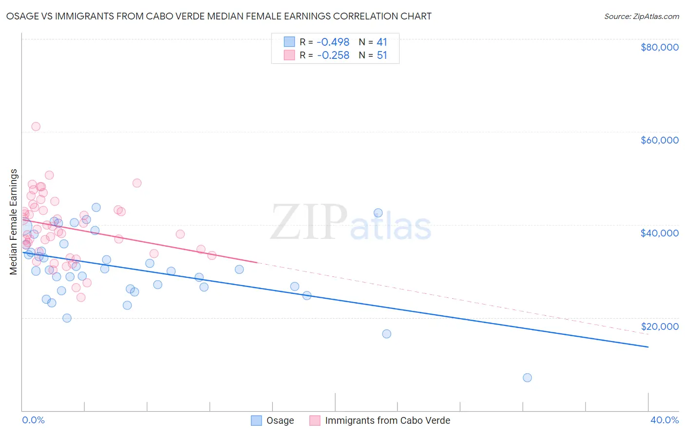 Osage vs Immigrants from Cabo Verde Median Female Earnings