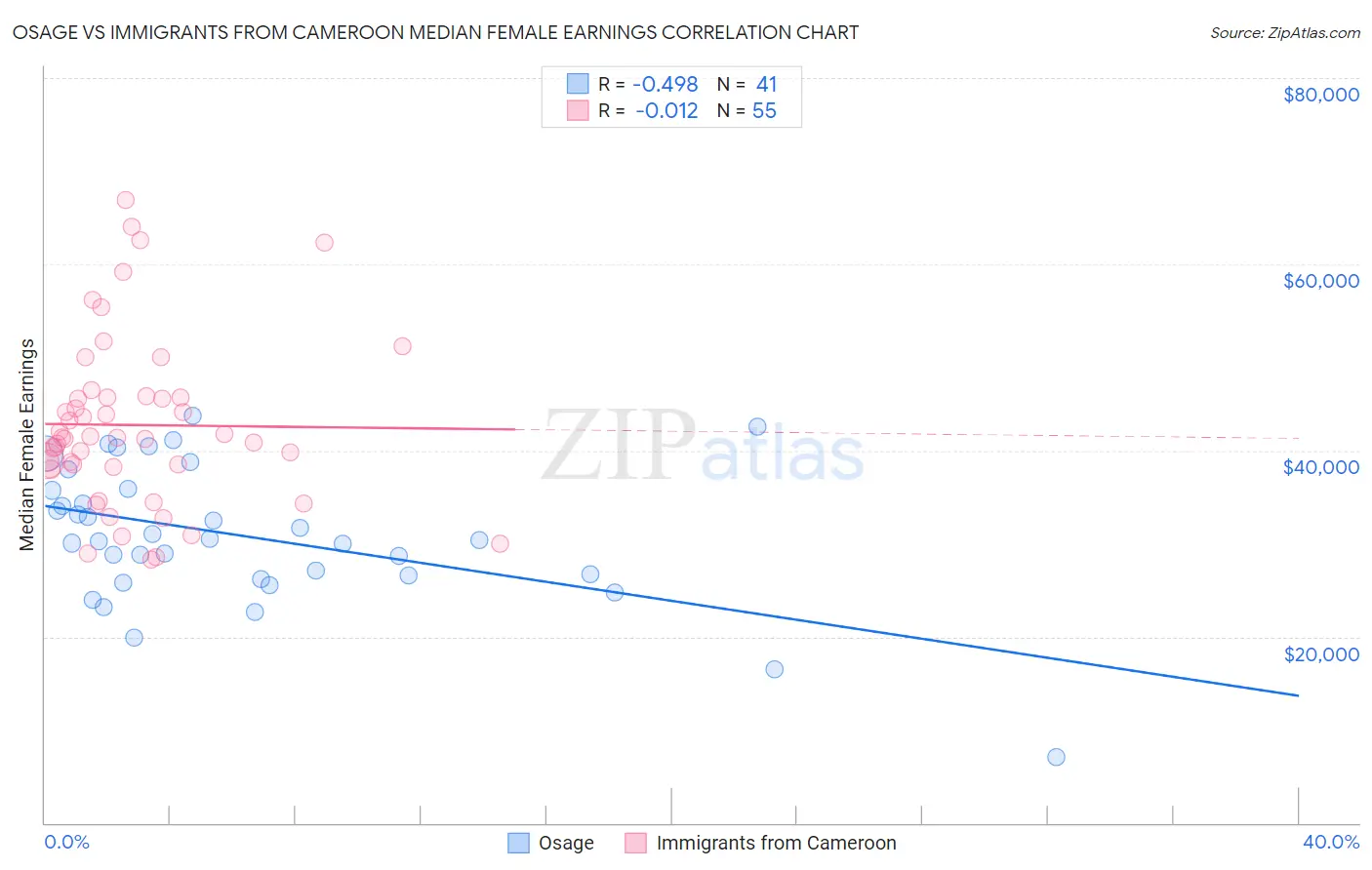 Osage vs Immigrants from Cameroon Median Female Earnings