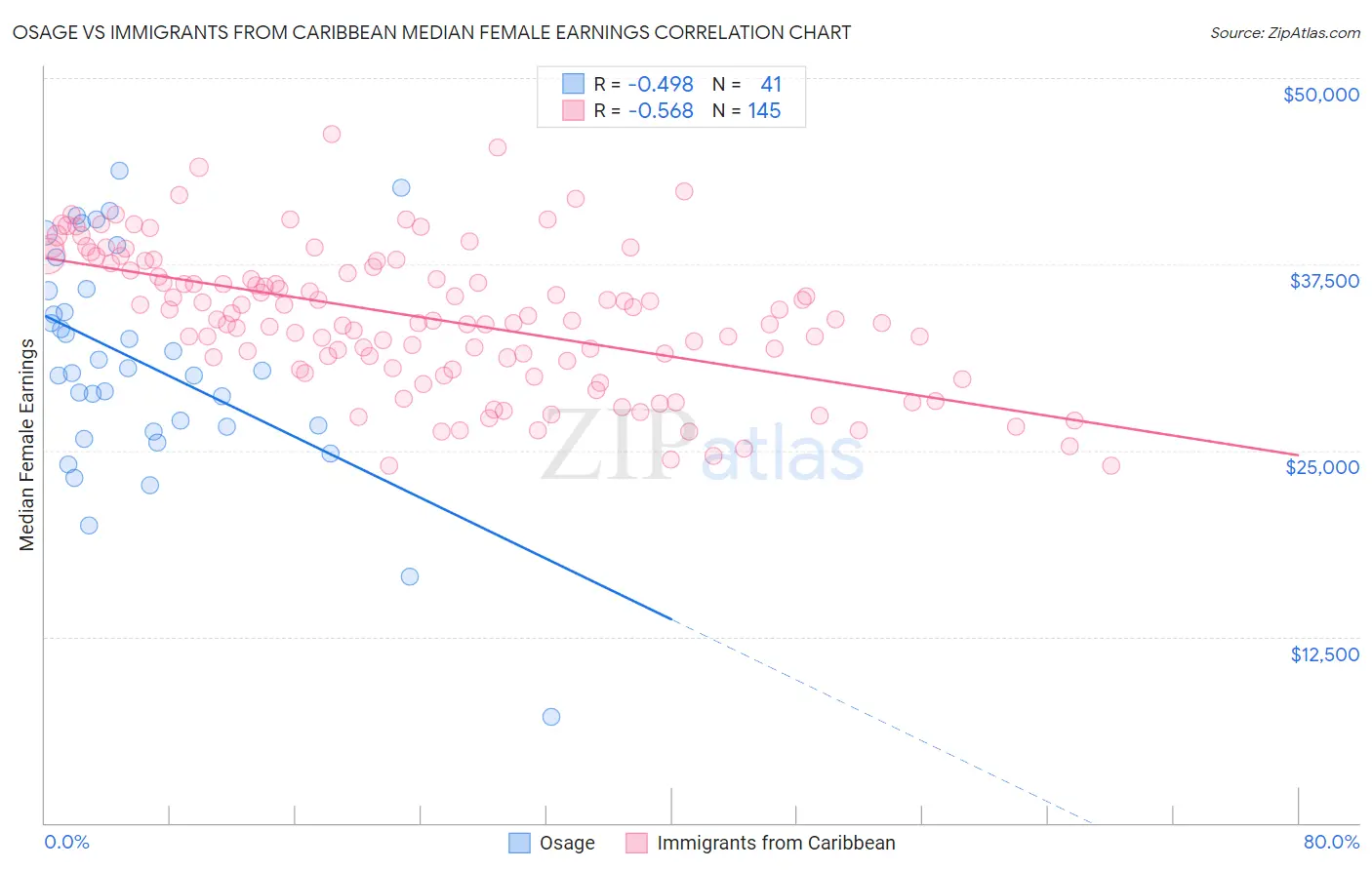 Osage vs Immigrants from Caribbean Median Female Earnings