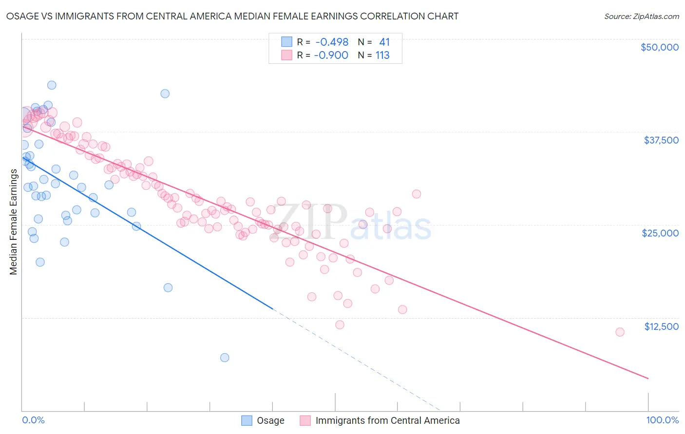 Osage vs Immigrants from Central America Median Female Earnings