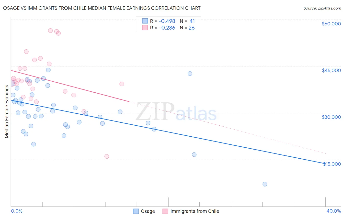 Osage vs Immigrants from Chile Median Female Earnings