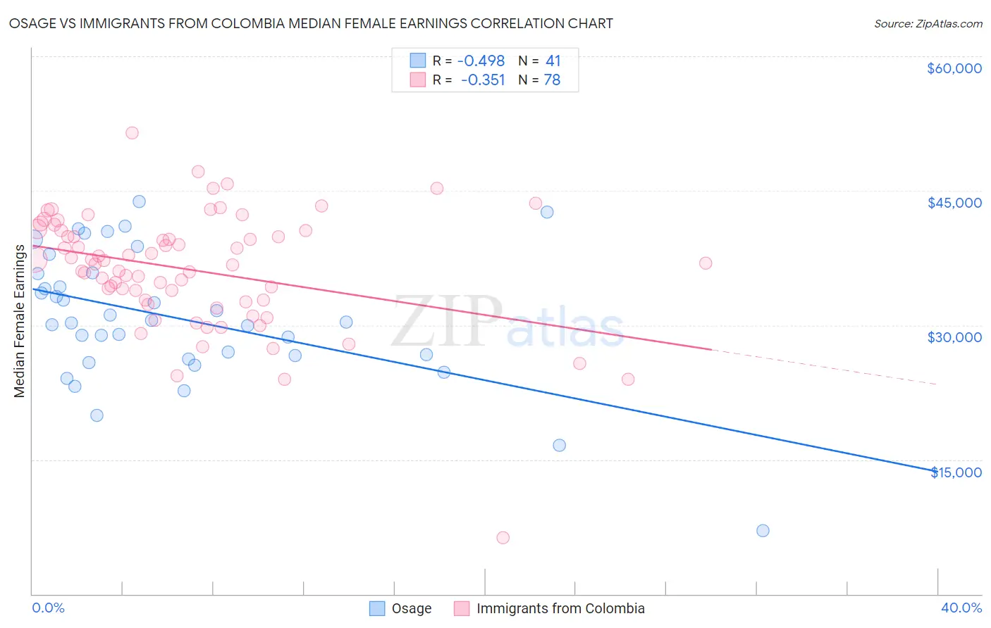 Osage vs Immigrants from Colombia Median Female Earnings