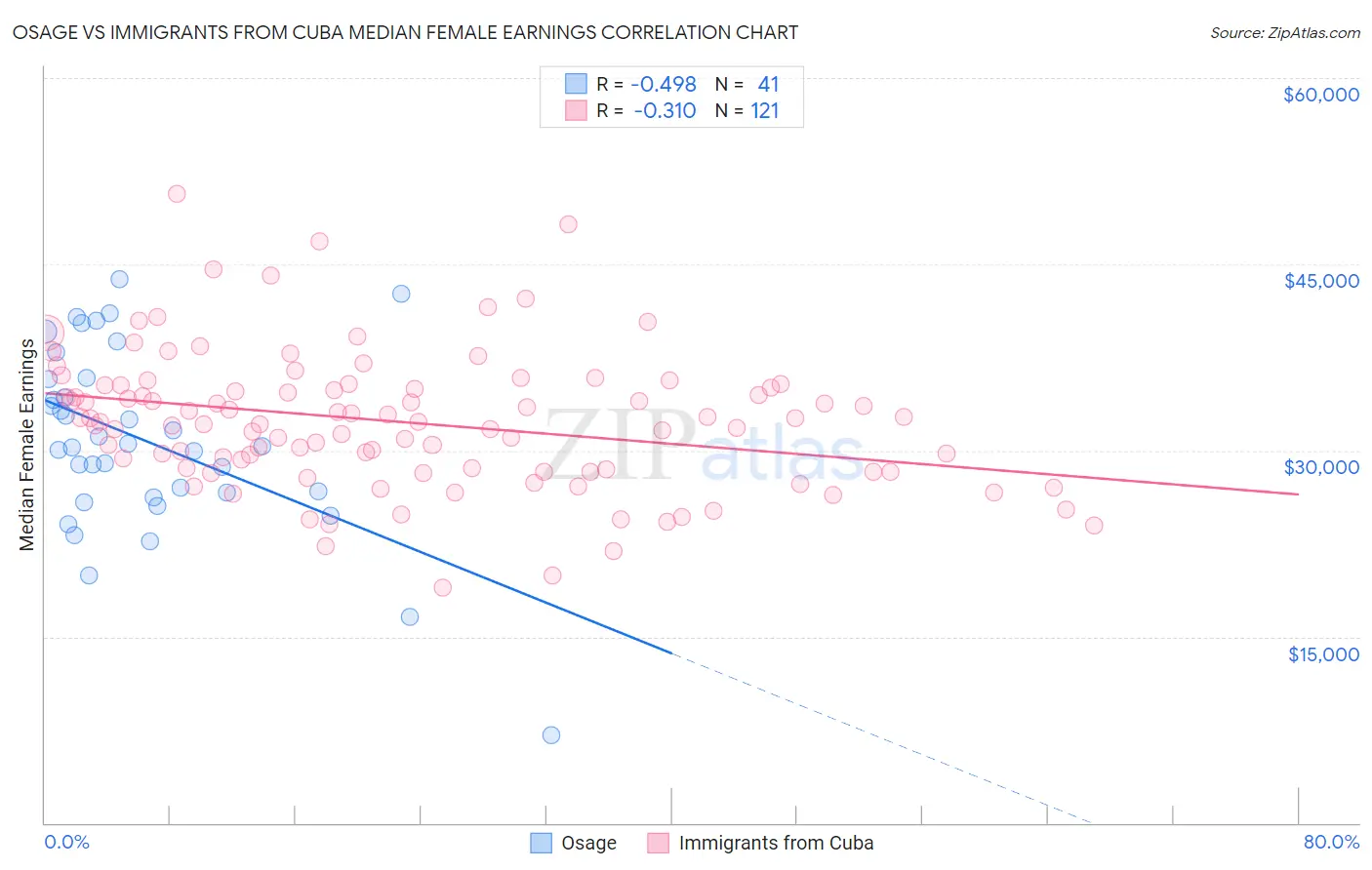 Osage vs Immigrants from Cuba Median Female Earnings