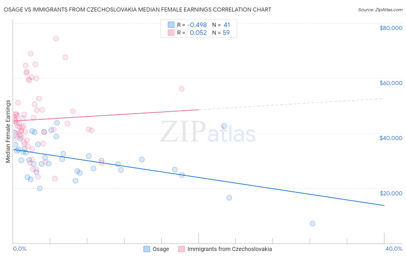 Osage vs Immigrants from Czechoslovakia Median Female Earnings