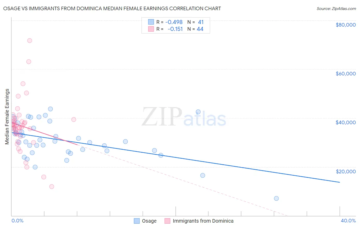 Osage vs Immigrants from Dominica Median Female Earnings