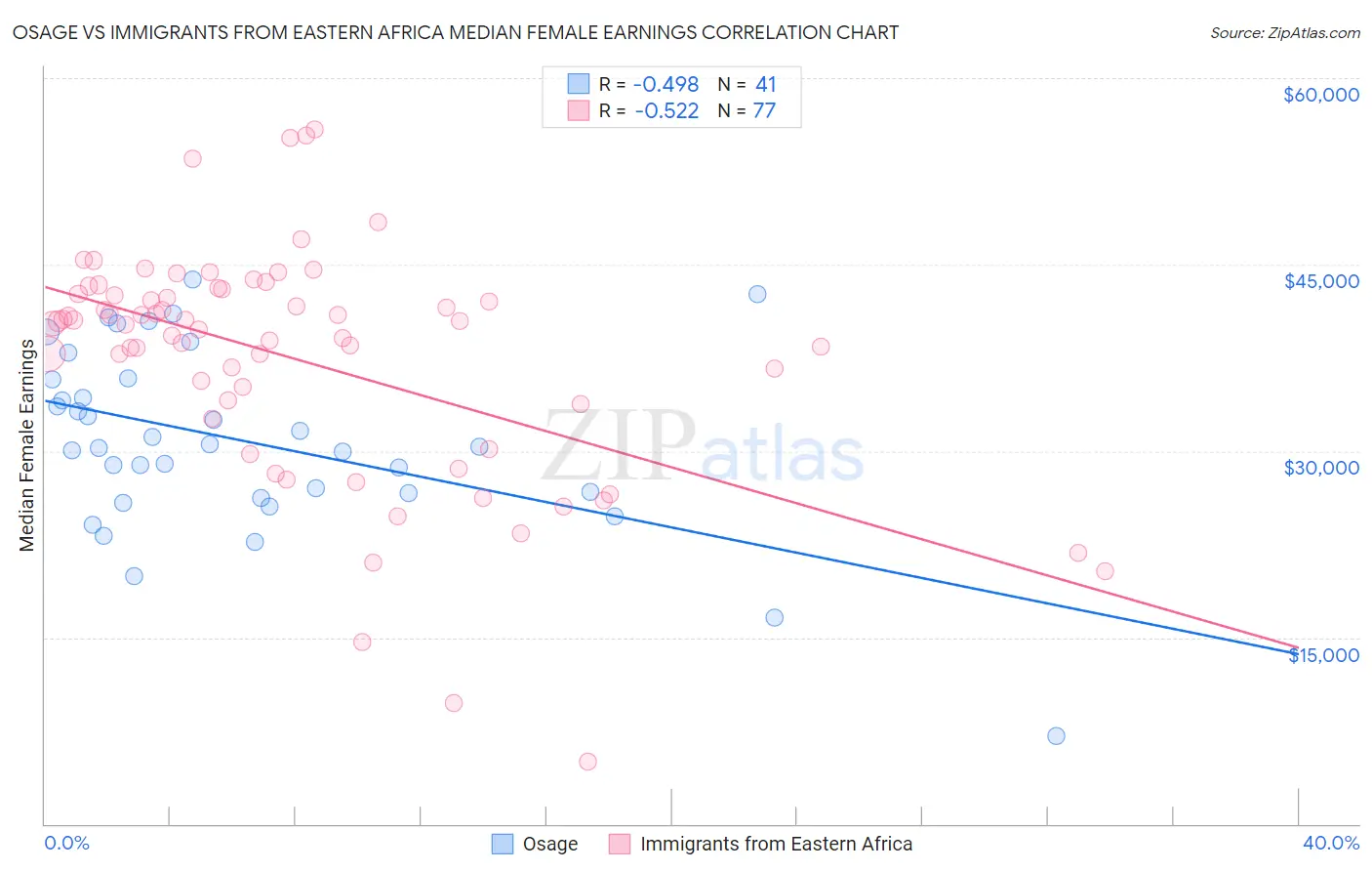 Osage vs Immigrants from Eastern Africa Median Female Earnings