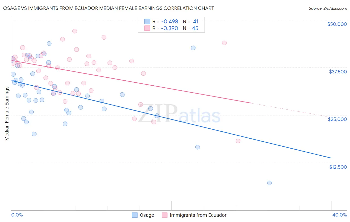 Osage vs Immigrants from Ecuador Median Female Earnings