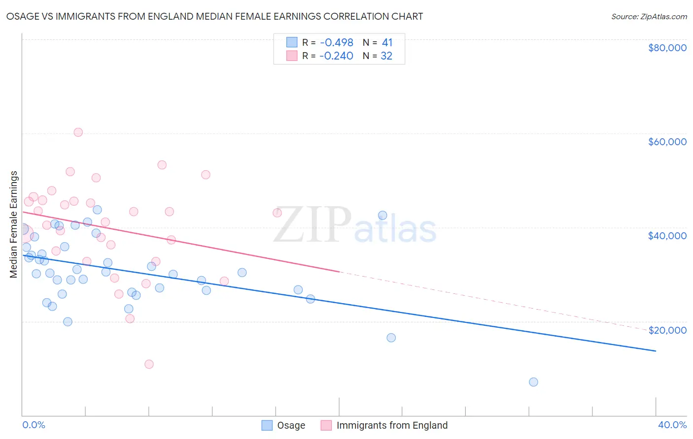 Osage vs Immigrants from England Median Female Earnings