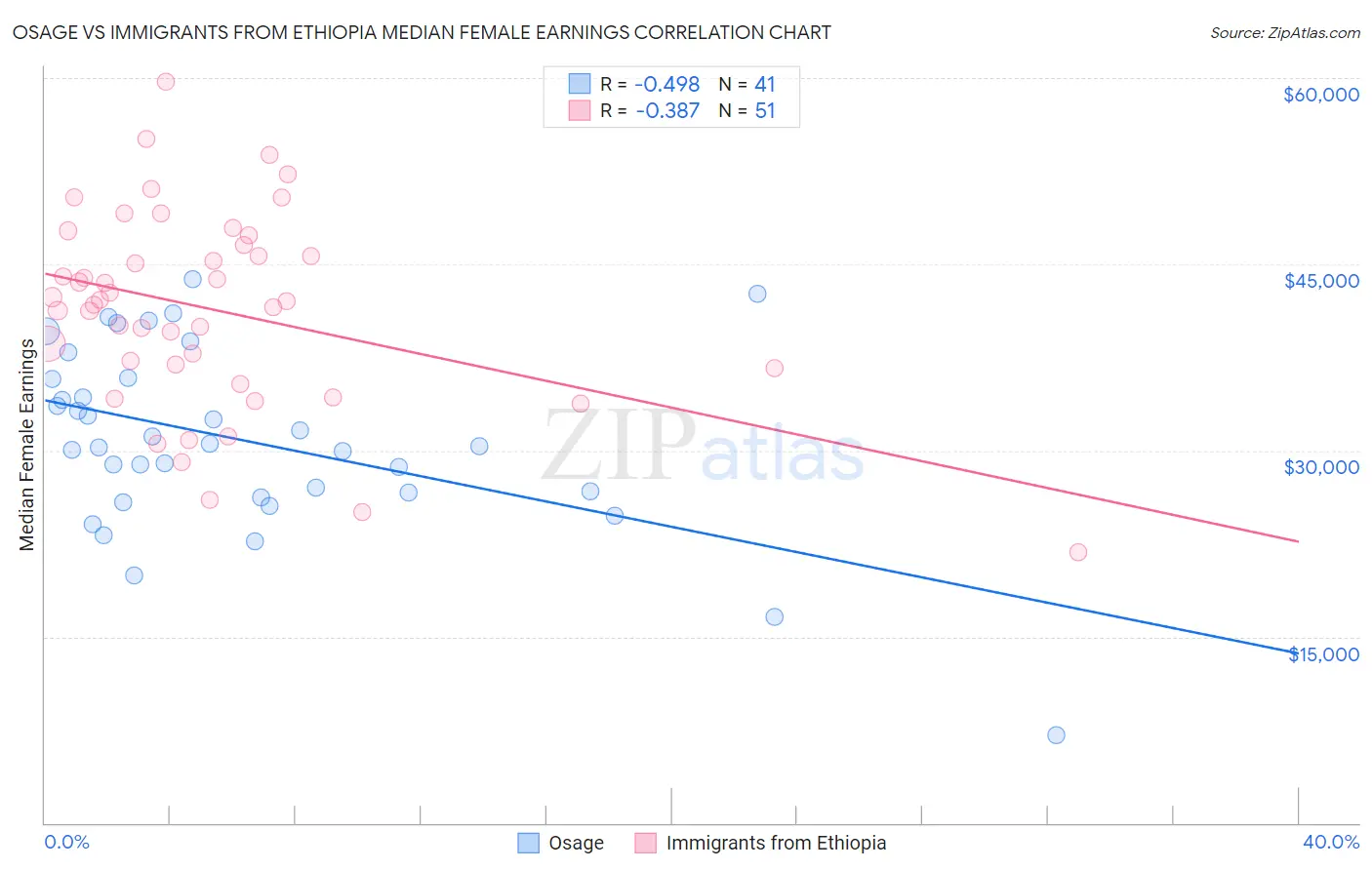 Osage vs Immigrants from Ethiopia Median Female Earnings