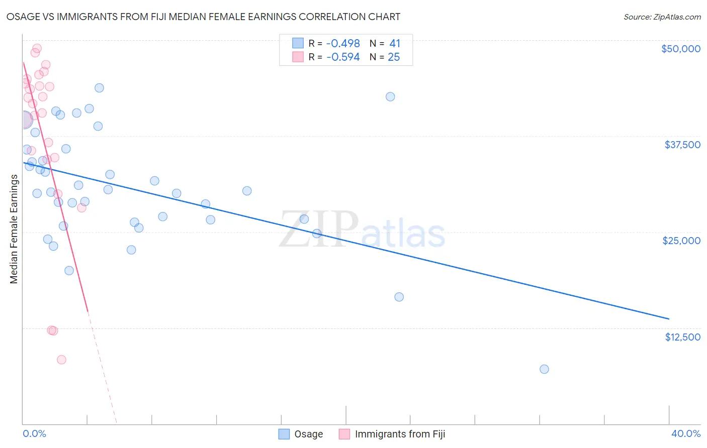 Osage vs Immigrants from Fiji Median Female Earnings