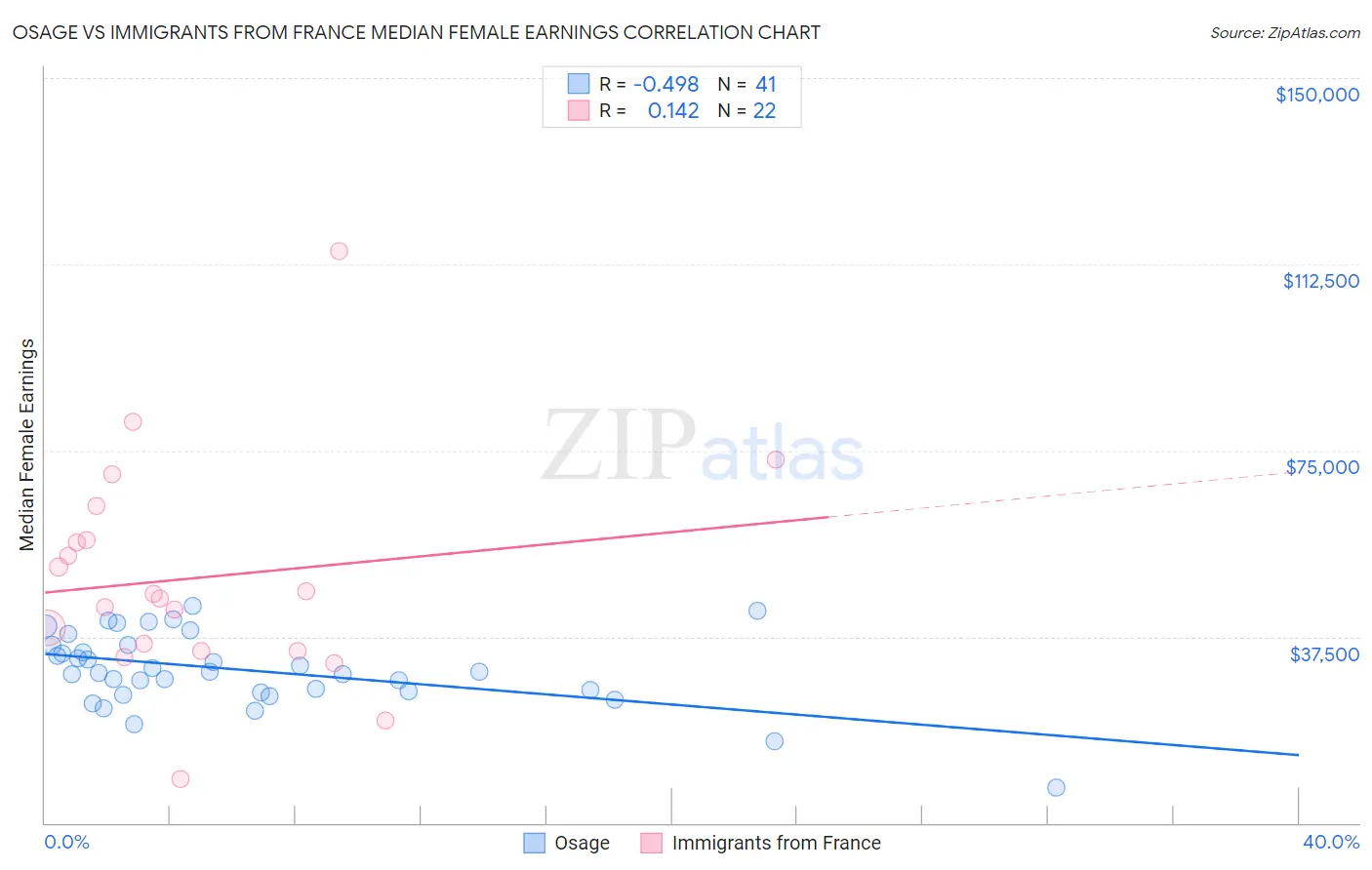 Osage vs Immigrants from France Median Female Earnings