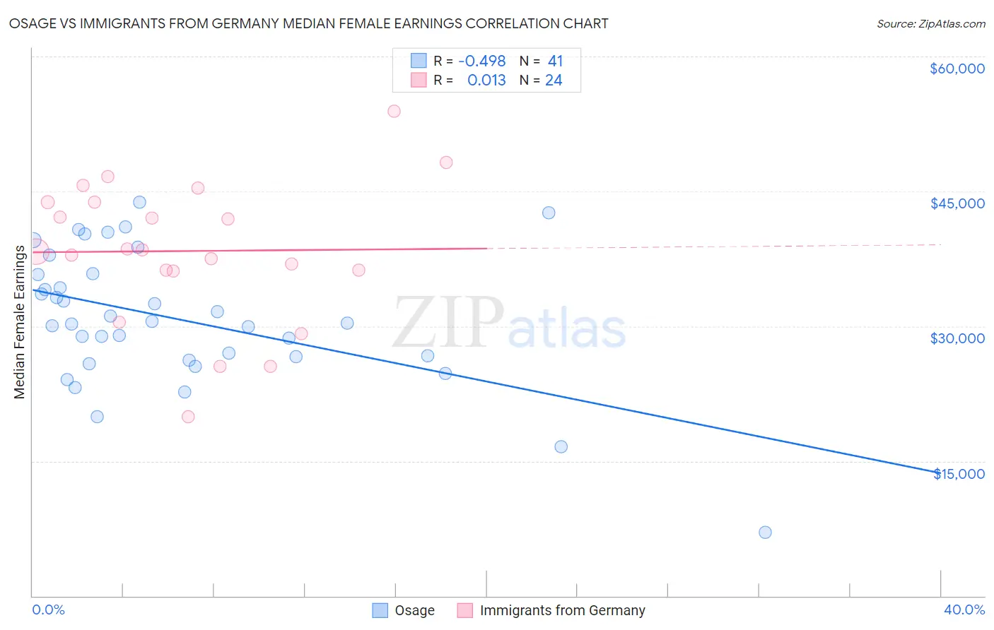 Osage vs Immigrants from Germany Median Female Earnings