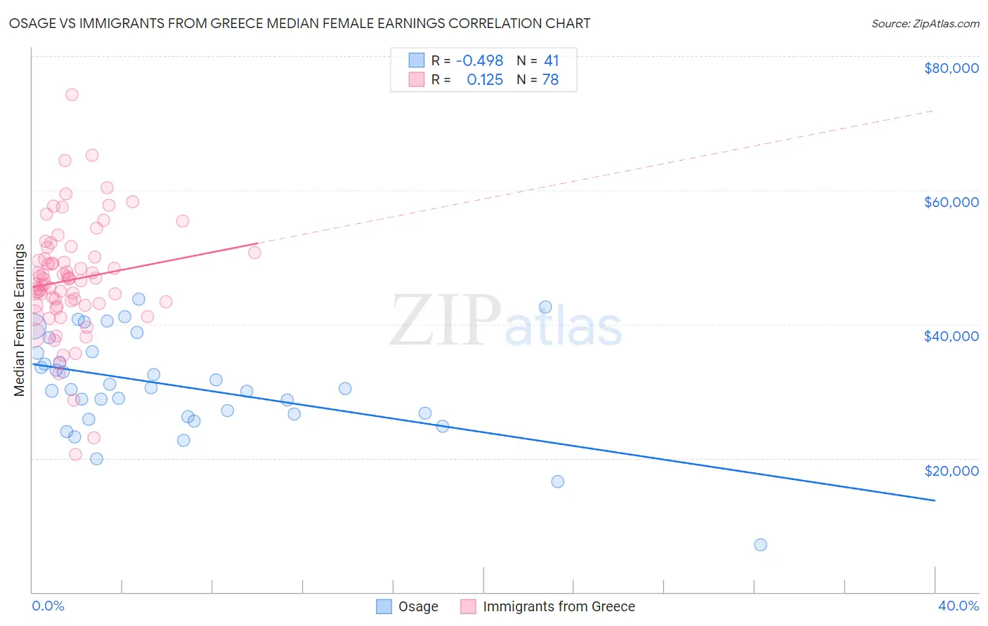 Osage vs Immigrants from Greece Median Female Earnings