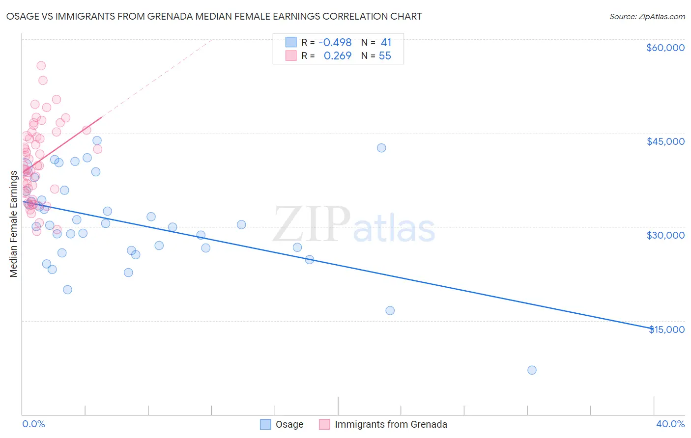 Osage vs Immigrants from Grenada Median Female Earnings