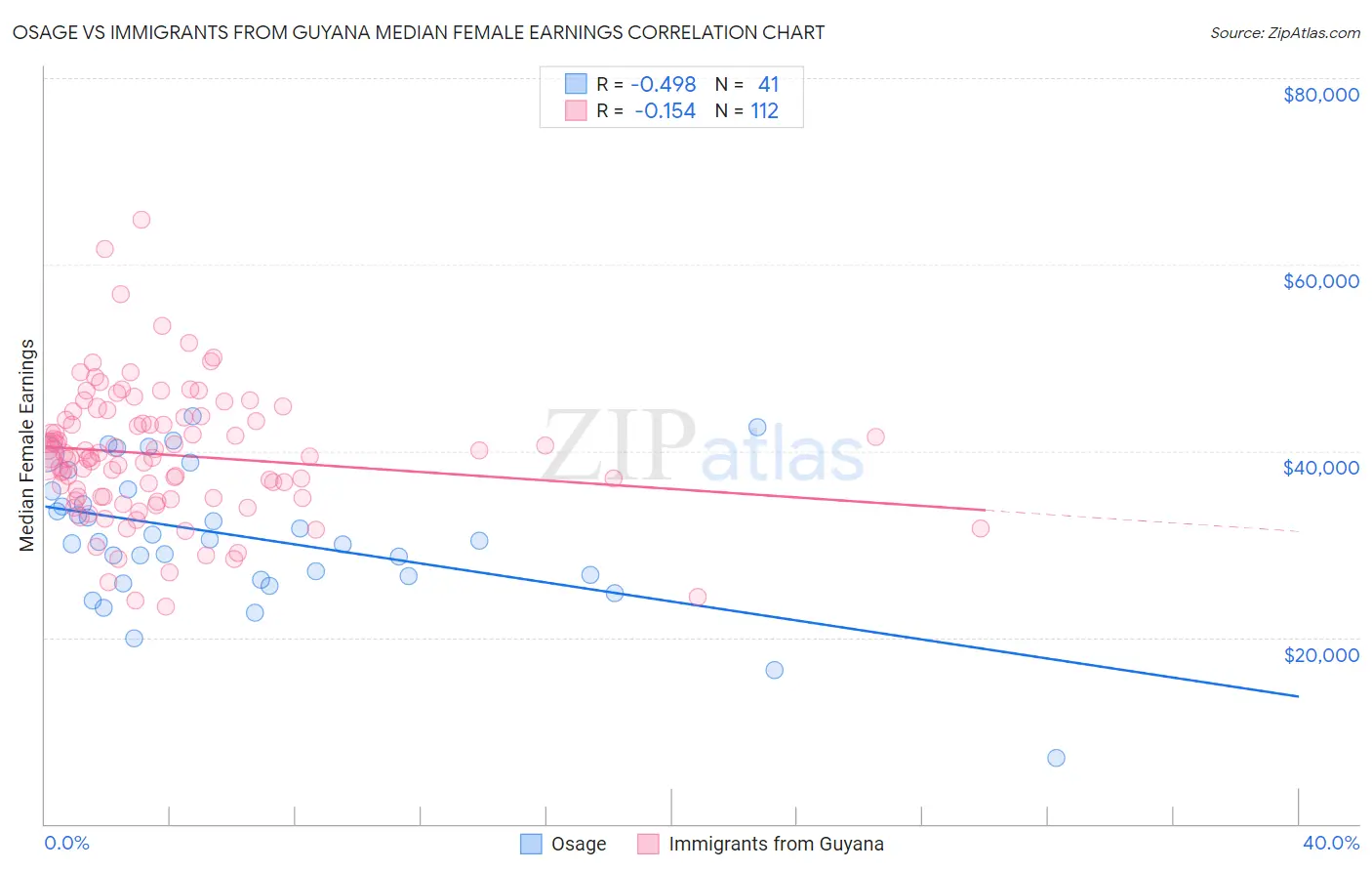 Osage vs Immigrants from Guyana Median Female Earnings