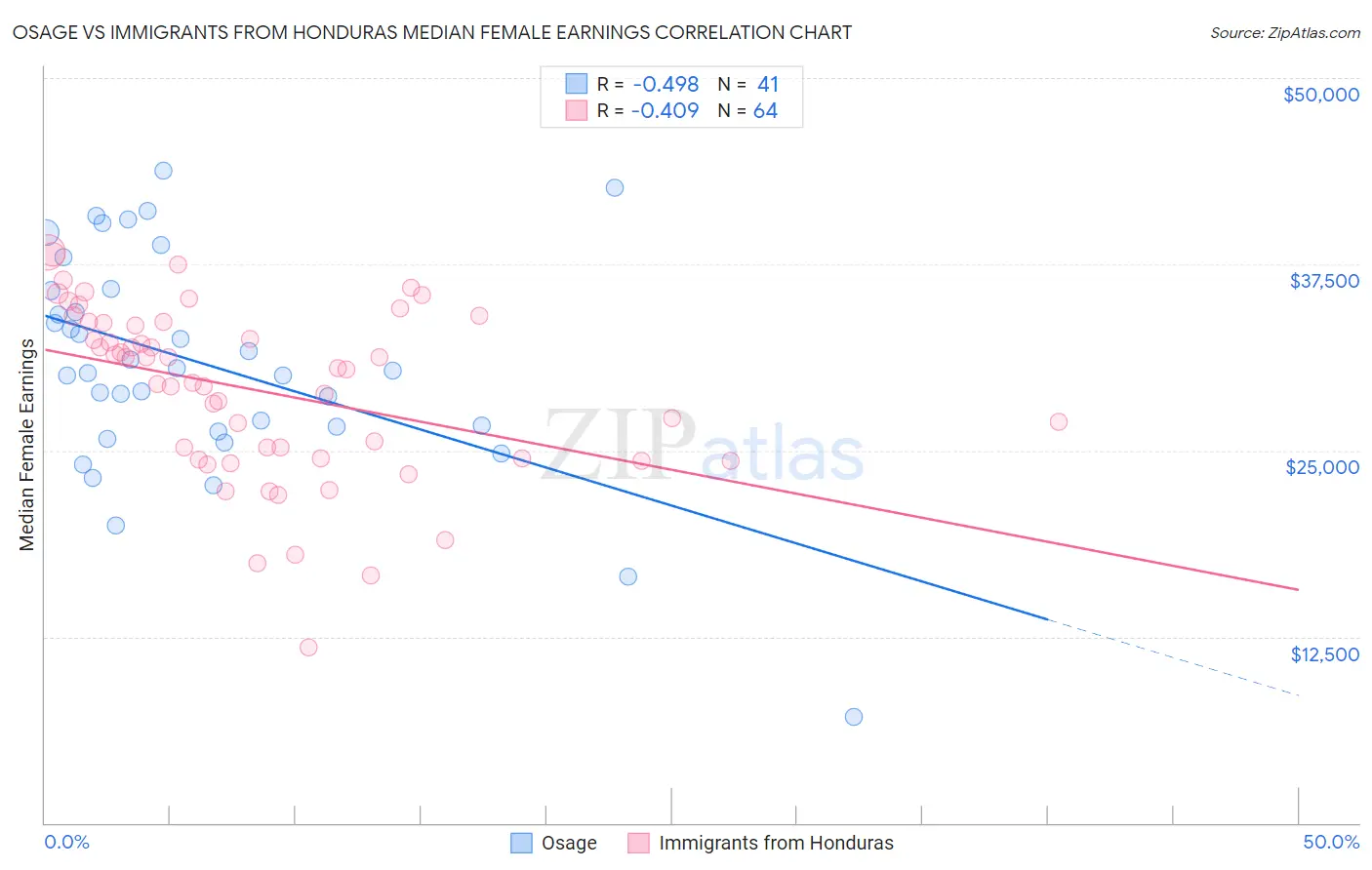 Osage vs Immigrants from Honduras Median Female Earnings