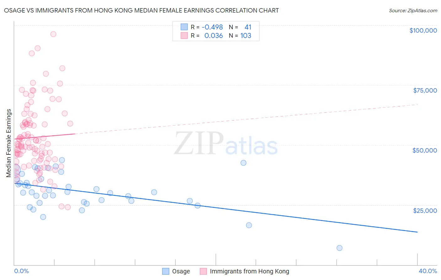 Osage vs Immigrants from Hong Kong Median Female Earnings